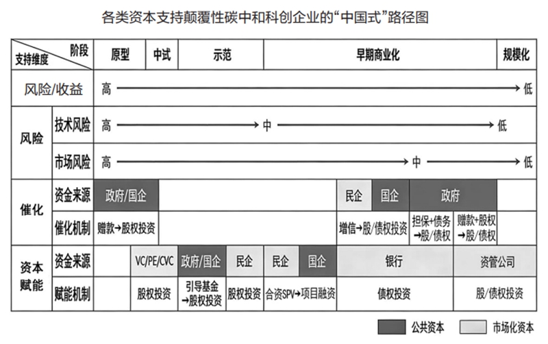 节能减排 颠覆性碳中和技术创新：利用公共资本撬动市场化资本