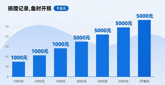 2025年10月大额捐赠一览：千万元及以上捐赠超10亿元，近9成流向教育领域