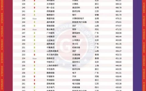 2025 中国企业 500 强发布，品牌发展态势向好向优