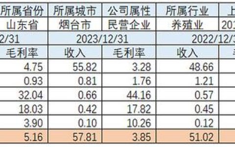 2025年仙坛股份：鸡肉优势凸显，品牌升级，宠物食品拓展猜想
