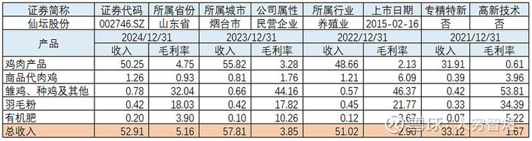 2025年仙坛股份：鸡肉优势凸显，品牌升级，宠物食品拓展猜想