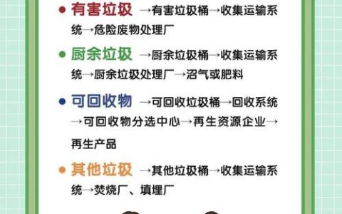 2026年垃圾分类推进遇落差，如何补齐短板高效落地？