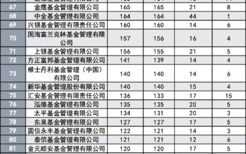 2023年12月公募基金人力规模及头部机构员工人数排行
