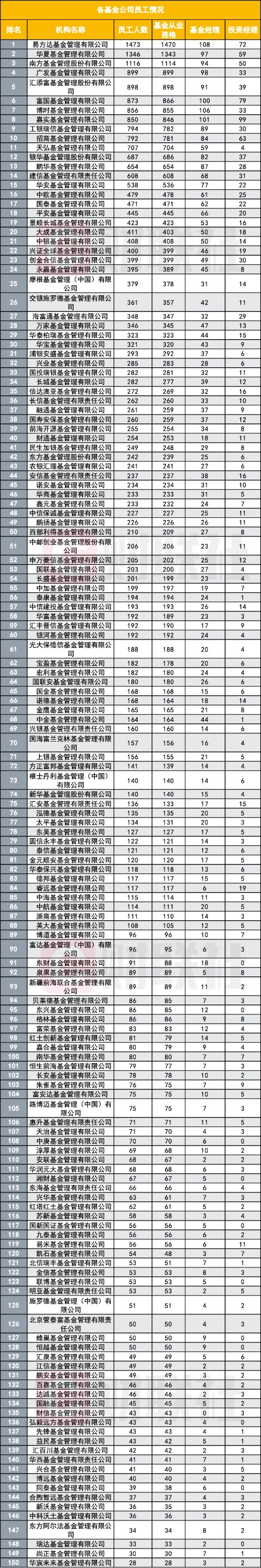 2023年12月公募基金人力规模及头部机构员工人数排行