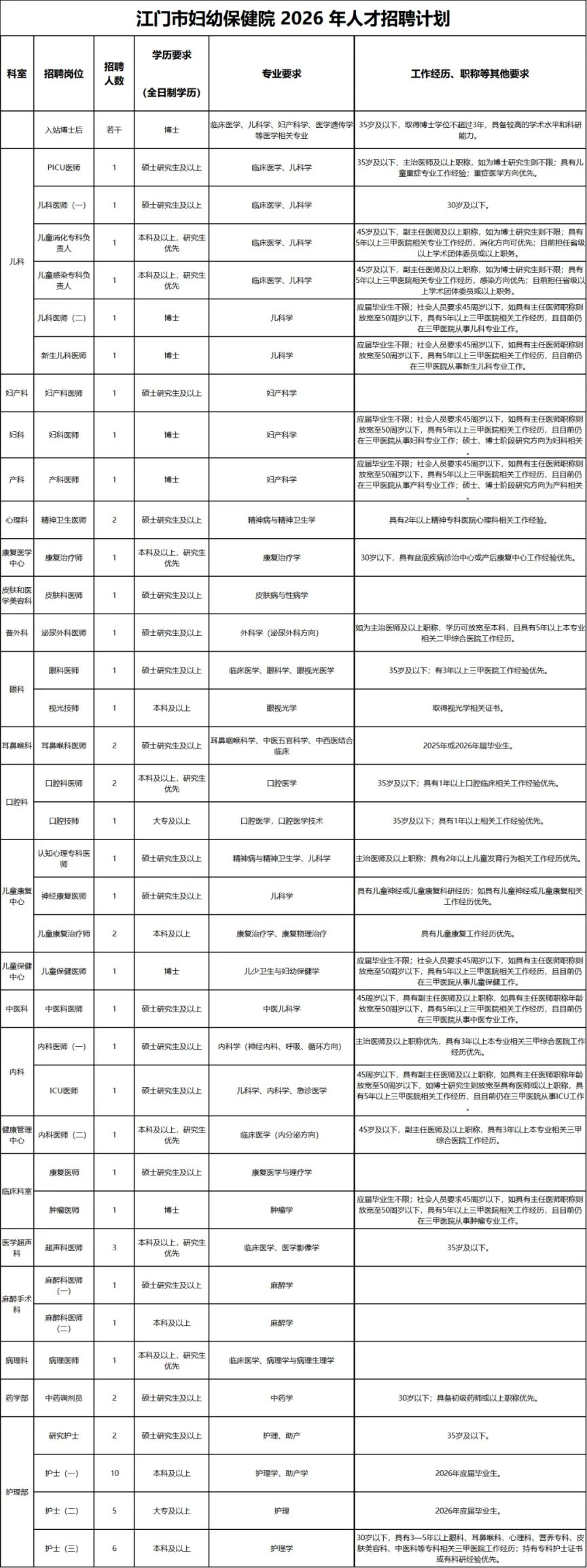 爱岗敬业 2026年江门市妇幼保健院招聘要求及报名方式，速看