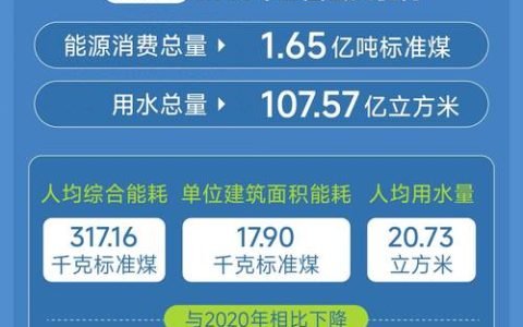 2026年我国能耗强度下降快，但节能工作仍存问题
