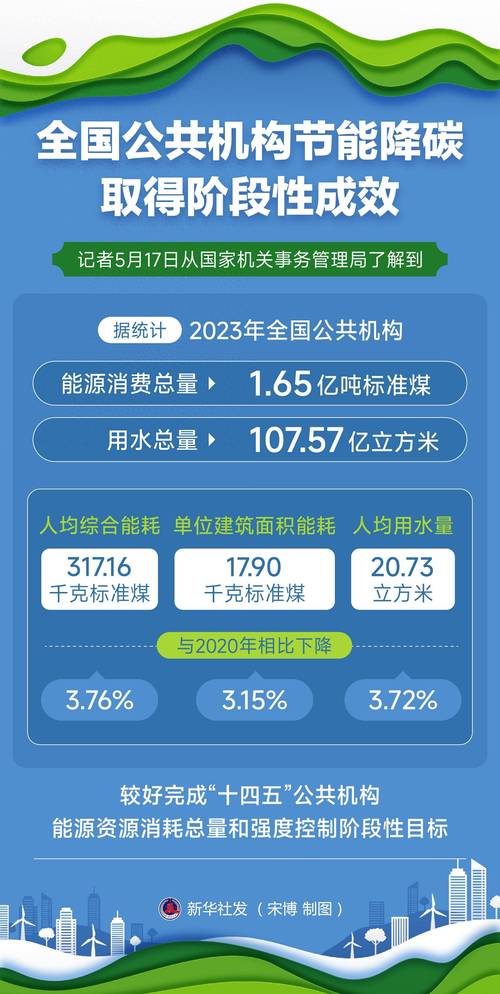 2026年我国能耗强度下降快，但节能工作仍存问题