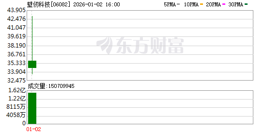 自主研发 2026年首个交易日，GPU第一股壁仞科技上市表现如何？