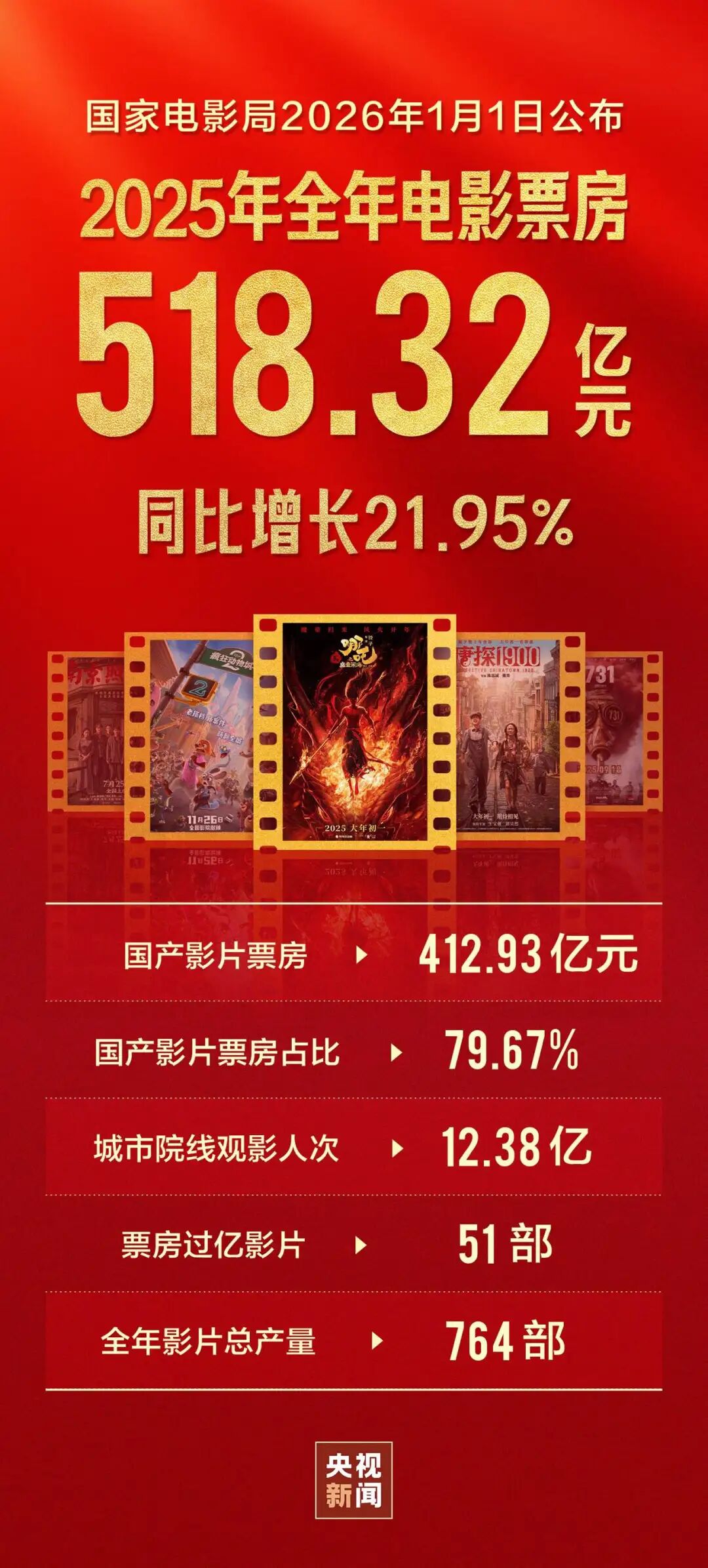 2025年度中国电影总票房518.32亿！