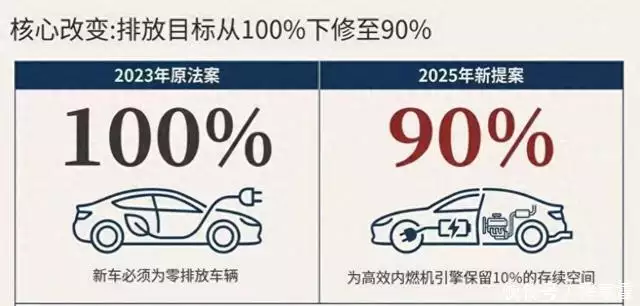 碳中和 2023年12月，欧盟减排目标下调，燃油车迎来免死金牌？