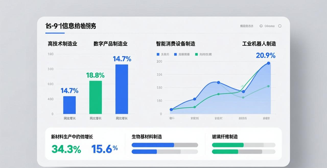 1—11月山东高技术制造业销售收入同比增长14.7%