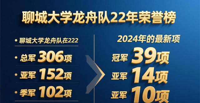 闪电会客厅｜聊城大学龙舟队成立22年获得306项冠军