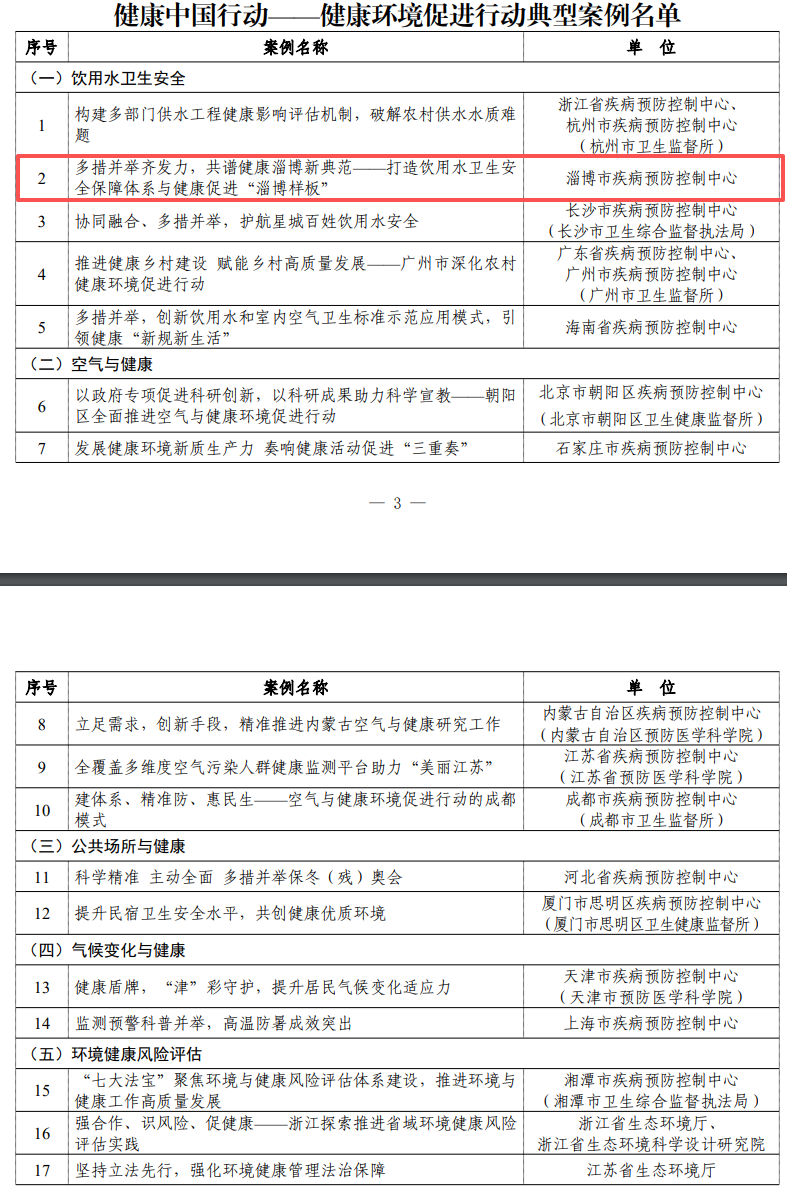 山东一案例入选第二批健康中国行动——健康环境促进行动典型案例