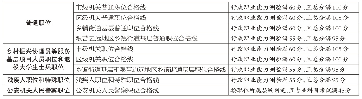 京考成绩公布 1月6日起资格复审 首批面试人选名单拟于1月10日发布 调剂职位同日公布