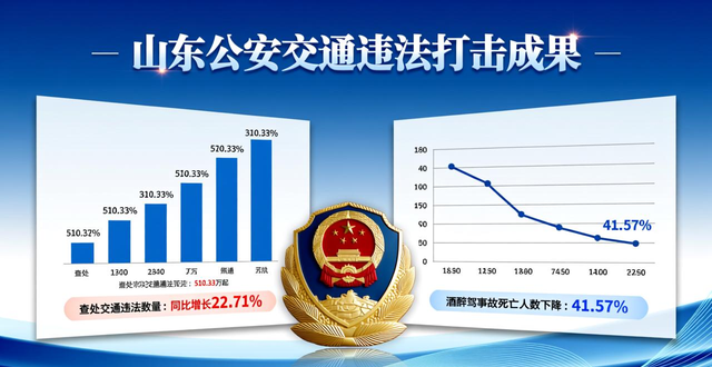 山东发布道路交通安全“百日整治”战果：事故起数、死亡人数同比“双下降”