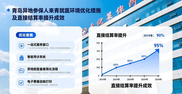青岛：医保异地就医直接结算服务持续优化