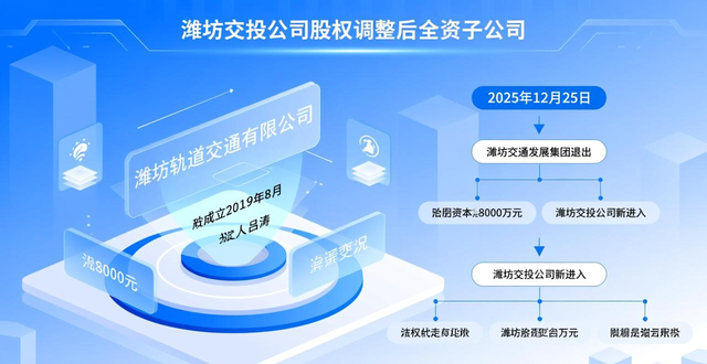 潍坊轨道交通和机场建管股东先后变更