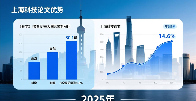 财政科技支出连年增幅超过20% 基础研究投入总体增长85% 最新评价报告显示——上海综合科技创新水平全国第一