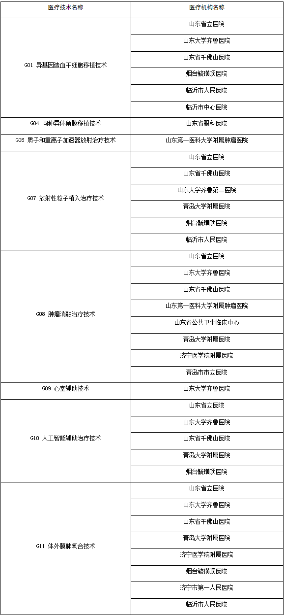 山东今天公布全省限制类技术临床应用规范化培训基地