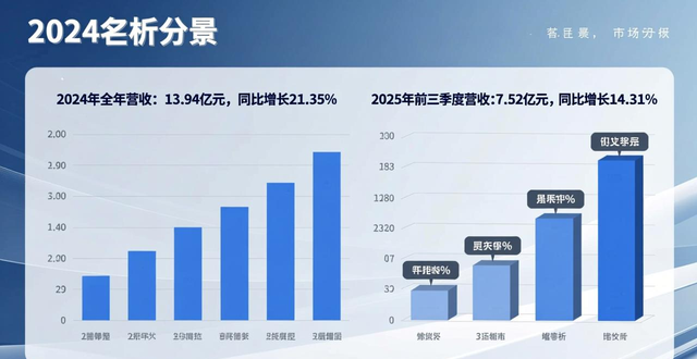 科捷智能首度减资，去年第三季度营收同比增加47.08%