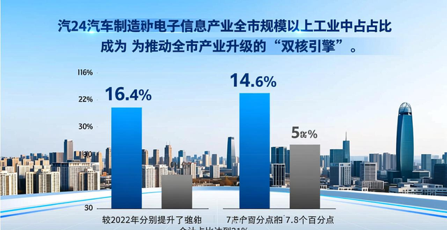 济南规上工业企业达到2854家
