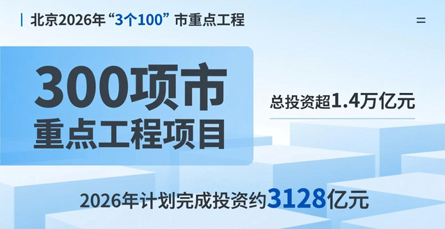 示范效应明显 区域带动性强 总投资约5188亿元 160个重点项目将在一季度开工