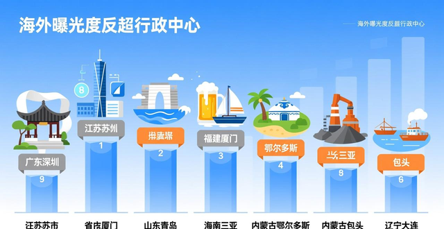 2025年中国城市海外网络传播力榜单出炉，青岛位列第12名