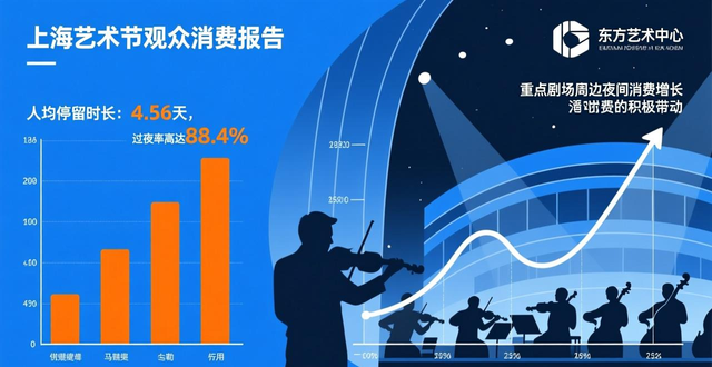 中国上海国际艺术节跻身全球第一梯队 拉动综合消费44.25亿元 呈现“投入产出比高”特点