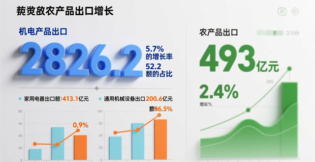 2025年青岛市进出口9128.9亿元