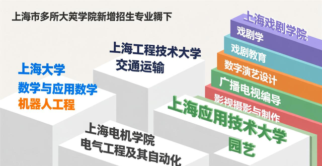 7万余名考生参加上海2026年春考 招生志愿填报最低控制线251分