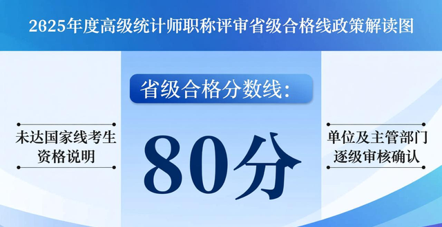 山东公布2025年度高级统计师考试合格标准，省级合格线较国家线降10分