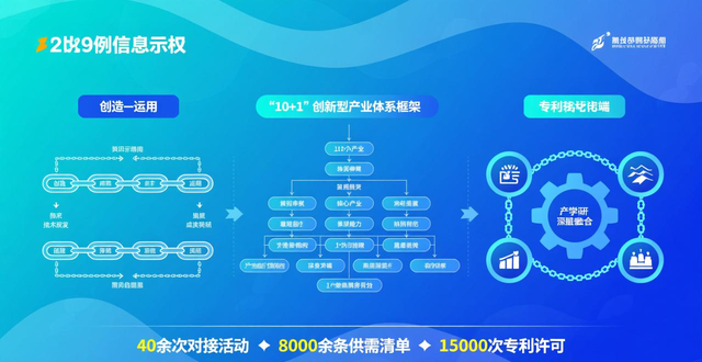 全省第一！青岛有效发明专利拥有量达9.56万件，增长13.3%