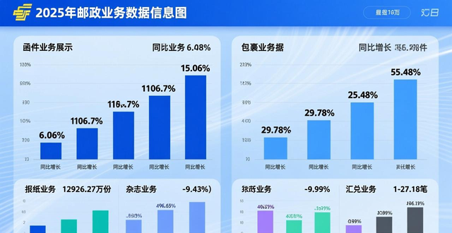 同比增长9.52%！济南去年快递收入完成116.59亿元