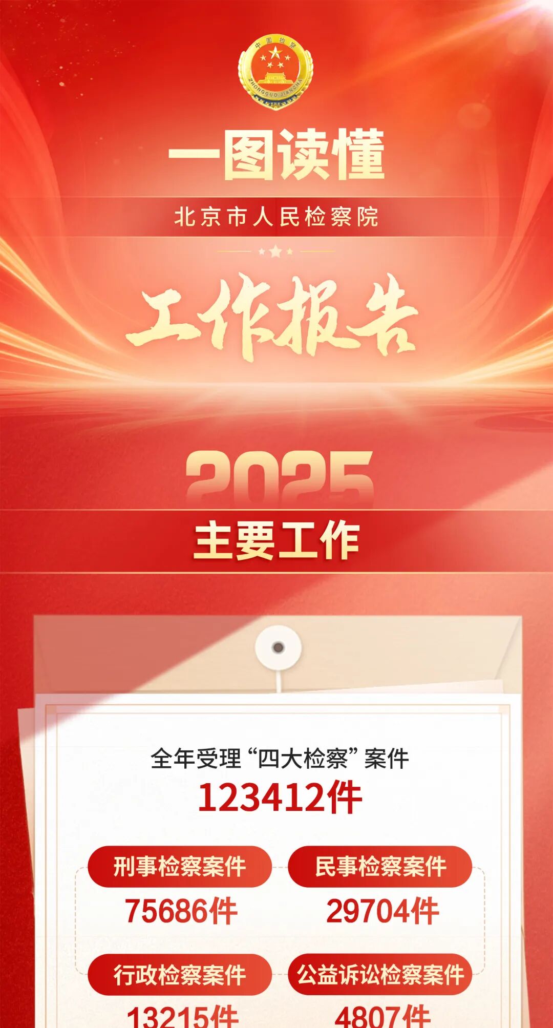 朱雅频检察长作北京市人民检察院工作报告！一图读懂报告要点