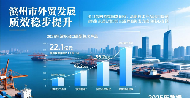 滨州外贸发展质效稳步提升