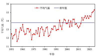 年平均气温再创新高、雨季结束时间历史最晚！2025年山东省十大天气气候事件出炉！