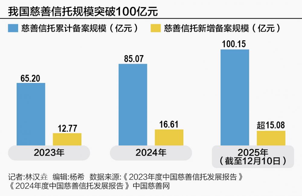 制度红利释放 慈善信托跨入“百亿时代”