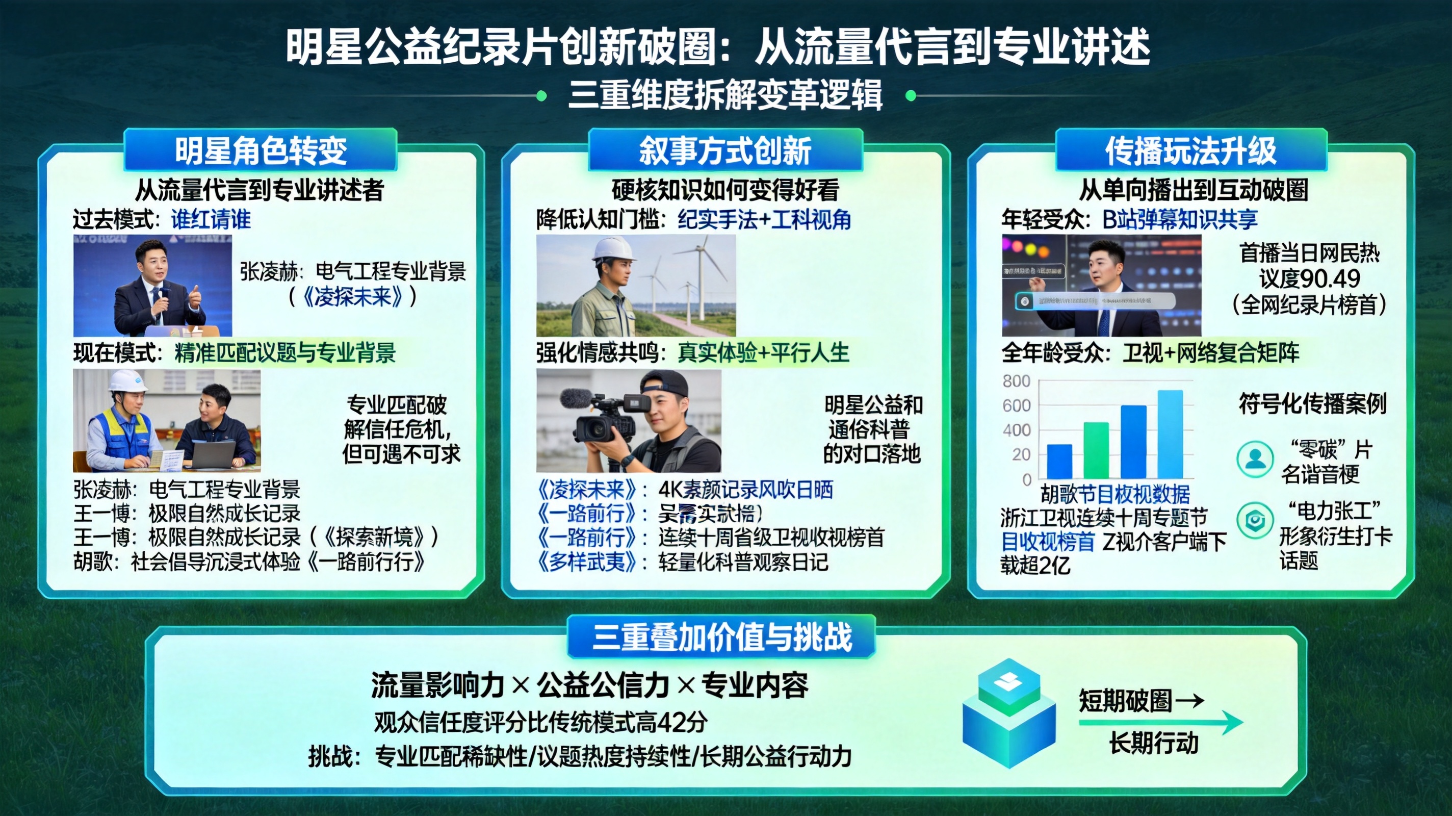 观众信任度提升42分：明星公益纪录片创新模式成功了吗