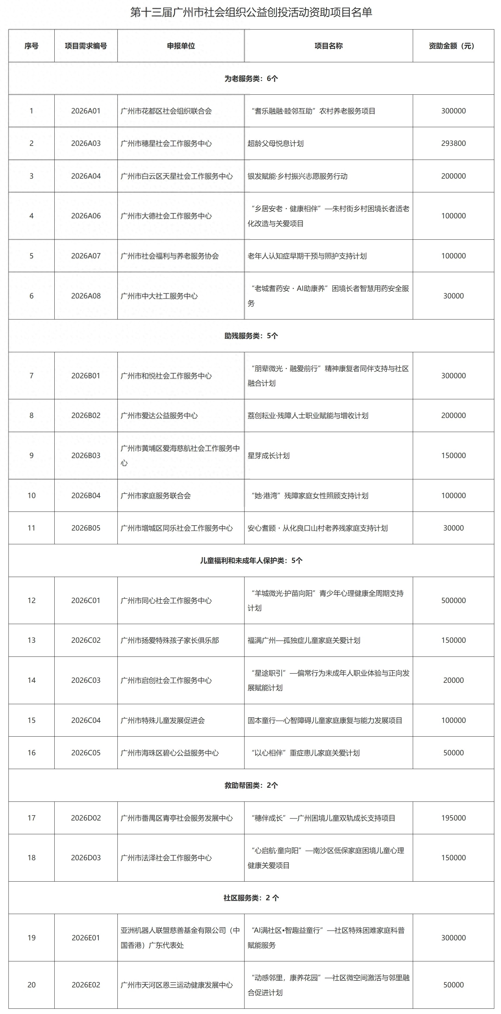 广州20个社会组织公益创投项目获资助，最高达50万元