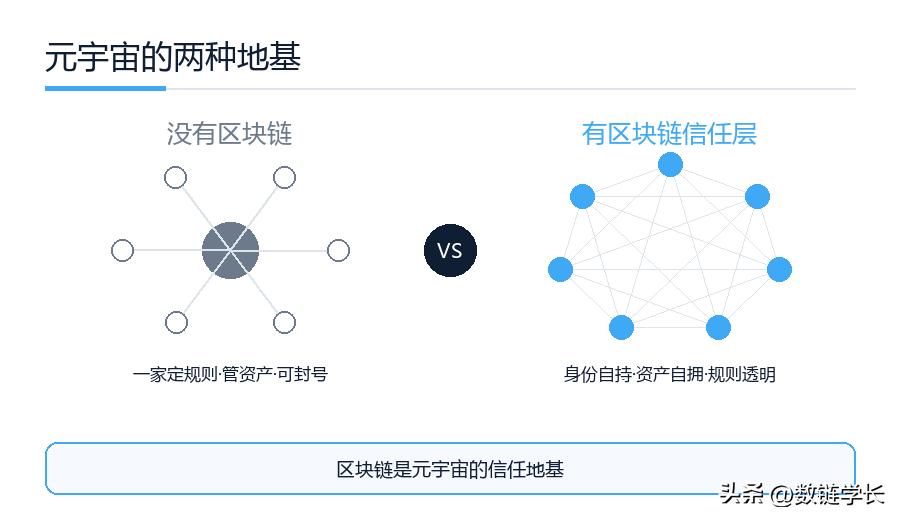 元宇宙区块链资产确权_元宇宙区块链去中心化身份_元宇宙公益创新模式