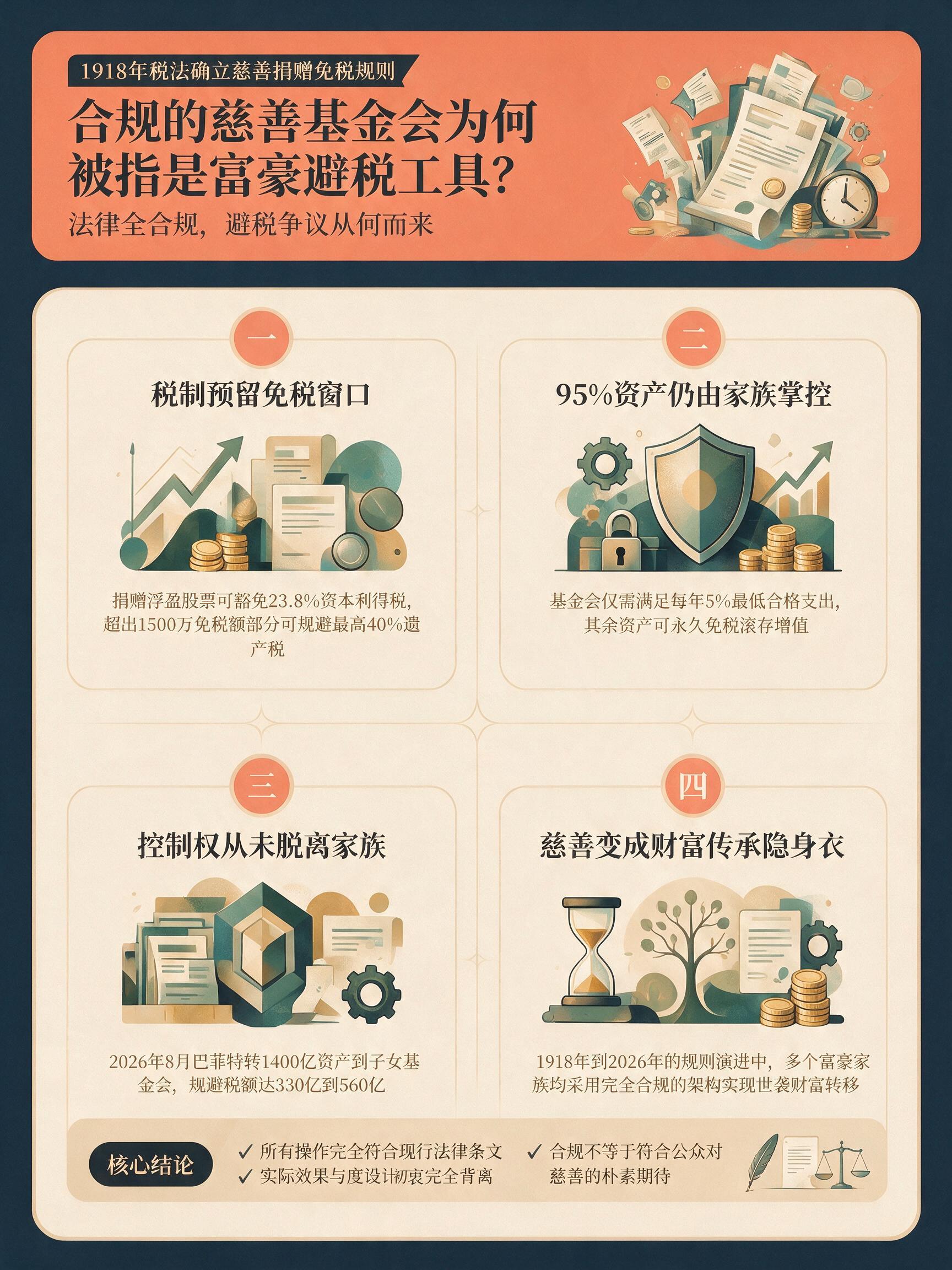 巴菲特1400亿美元转入子女基金会，慈善为何成了避税工具？